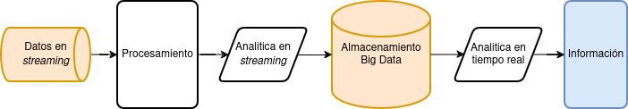 Ingesta de datos en Big Data